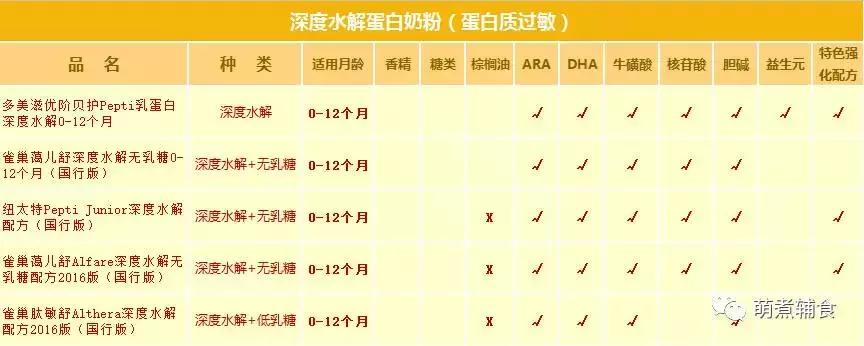 关于奶粉这些才是真相,各种奶粉优缺点对比表