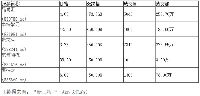 “新三板+”收评：做市指数微跌0.14%，市场成交9.32亿