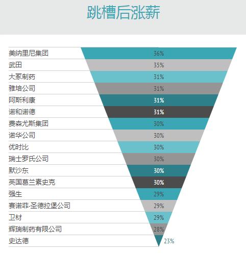 最有发展前景的医药外企,外企待遇好的十大医药外企名单