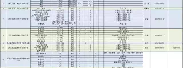 诚意！武汉为留汉大学生准备3万多个高薪就业岗位