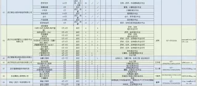 诚意！武汉为留汉大学生准备3万多个高薪就业岗位