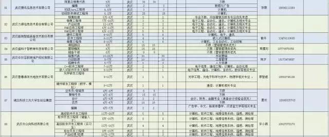 诚意！武汉为留汉大学生准备3万多个高薪就业岗位