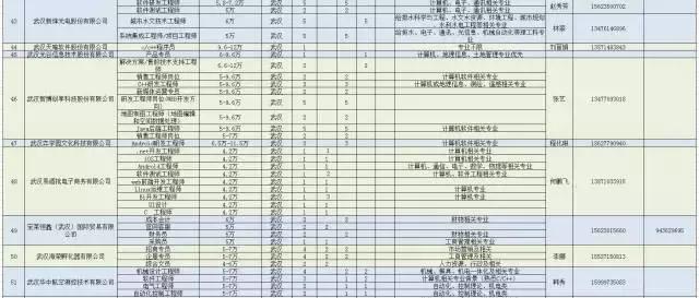 诚意！武汉为留汉大学生准备3万多个高薪就业岗位