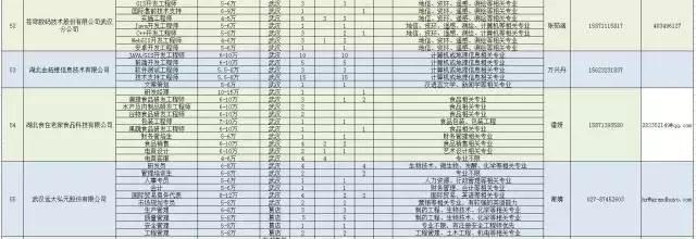 诚意！武汉为留汉大学生准备3万多个高薪就业岗位