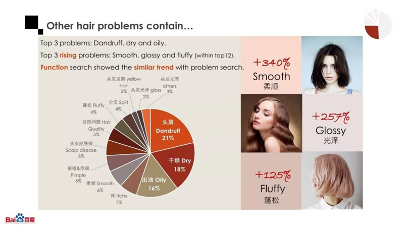 百度发布头皮护理搜索报告揭秘哪类“头上”产品最受消费者欢迎