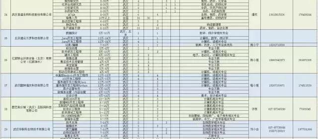 诚意！武汉为留汉大学生准备3万多个高薪就业岗位