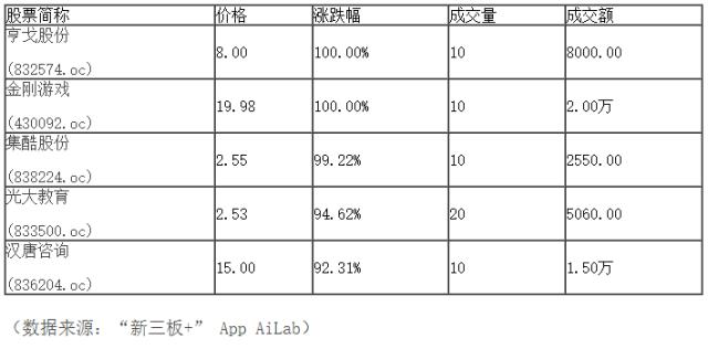 “新三板+”收评：做市指数微跌0.14%，市场成交9.32亿