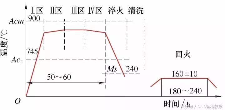 滚动轴承组成部分的热处理,汽车轴承是怎样冶炼出来的