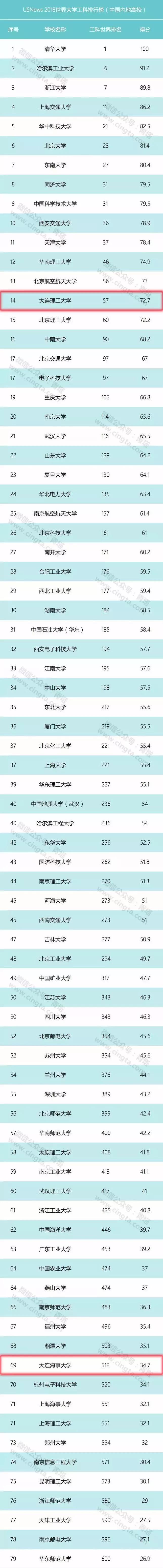 大连实力最强五所高校,大连最好的十所高校