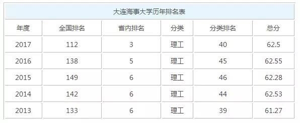 大连实力最强五所高校,大连最好的十所高校