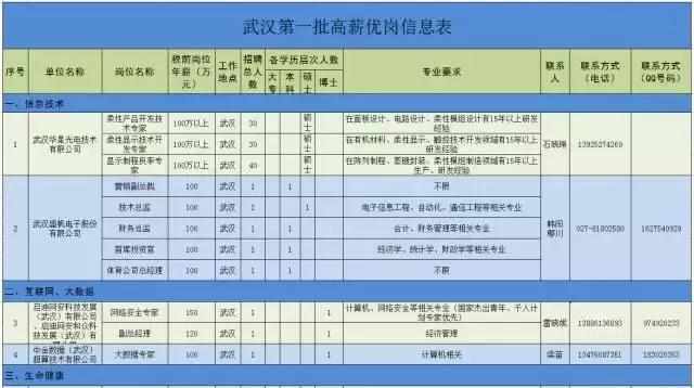 诚意！武汉为留汉大学生准备3万多个高薪就业岗位