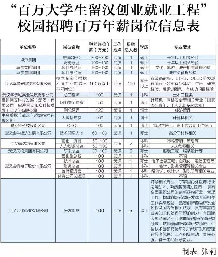 诚意！武汉为留汉大学生准备3万多个高薪就业岗位
