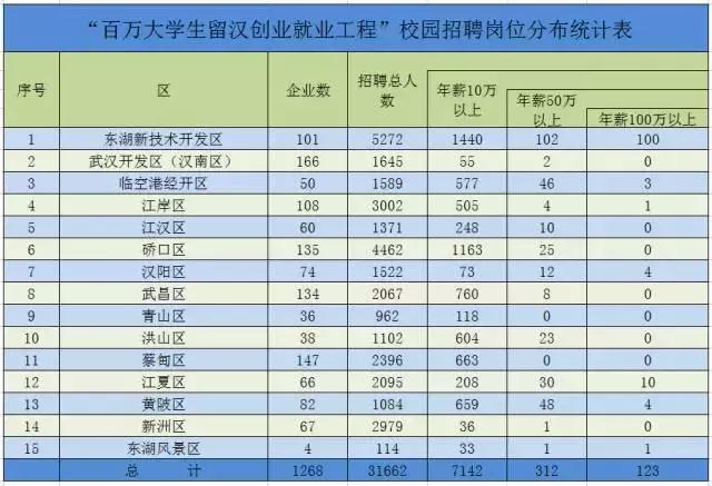 诚意！武汉为留汉大学生准备3万多个高薪就业岗位