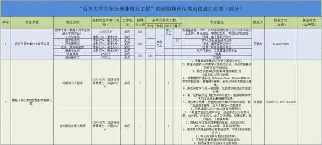 诚意！武汉为留汉大学生准备3万多个高薪就业岗位