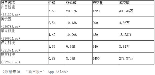 “新三板+”收评：做市指数微跌0.14%，市场成交9.32亿