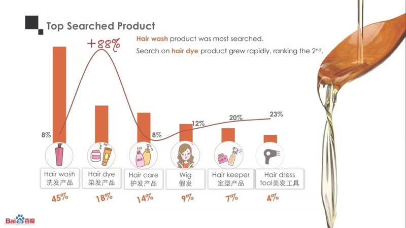 百度发布头皮护理搜索报告揭秘哪类“头上”产品最受消费者欢迎