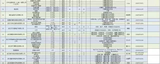 诚意！武汉为留汉大学生准备3万多个高薪就业岗位
