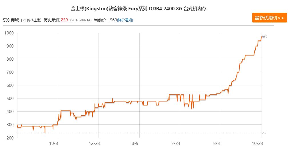超越一切年度最佳理财产品—内存