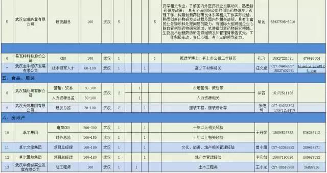 诚意！武汉为留汉大学生准备3万多个高薪就业岗位