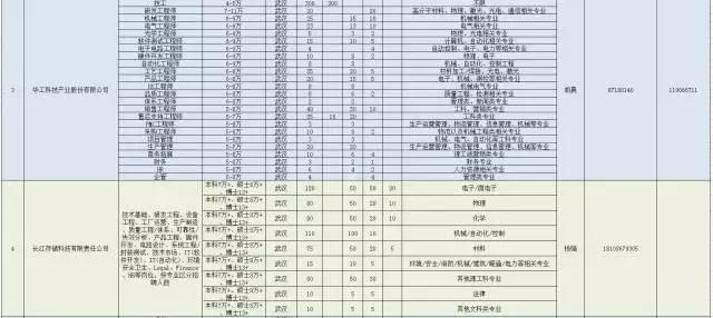诚意！武汉为留汉大学生准备3万多个高薪就业岗位