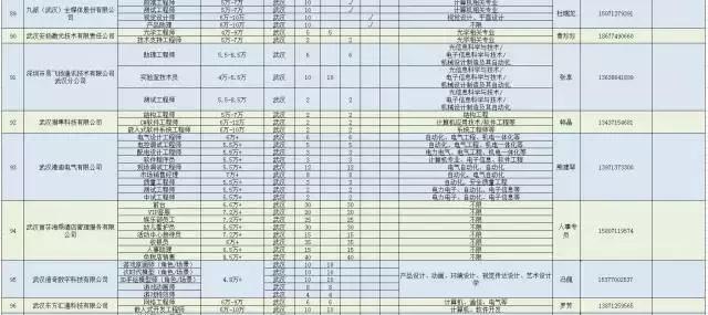 诚意！武汉为留汉大学生准备3万多个高薪就业岗位
