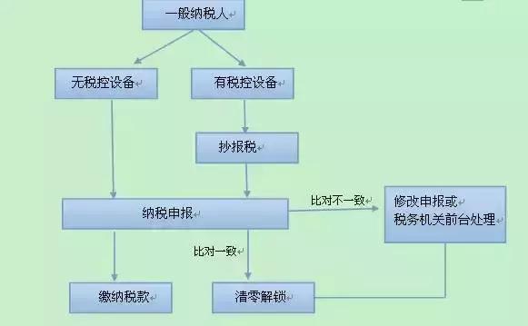 完整的一般纳税人税务申报流程,会计一般纳税人申报流程详细步骤