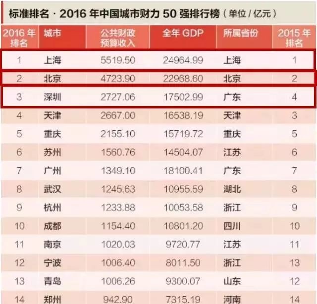 又一次站在了世界之巅！上海就是这样一个实力城市！来了就不想走