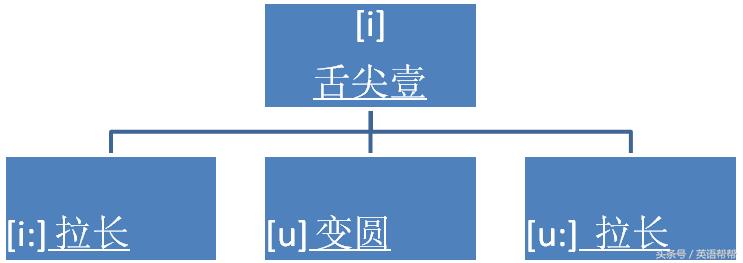 英语语音入门资料,第一章语言知识和语言表达