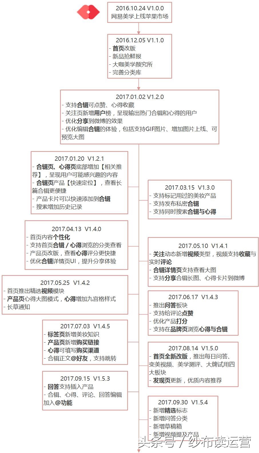 网易系内容型产品盘点:网易美学,直击千禧一代的少女心