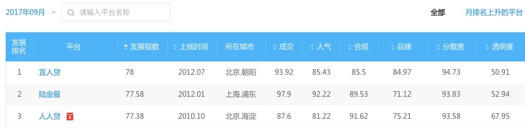 宜人贷上市,宜人贷在美股上市