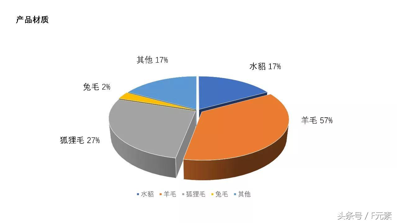 皮草线上,2022年皮草市场分析