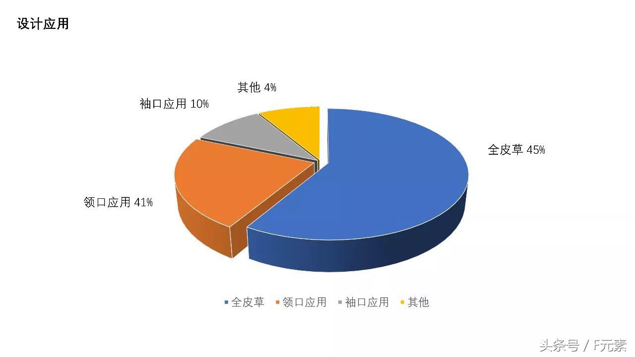 皮草线上,2022年皮草市场分析