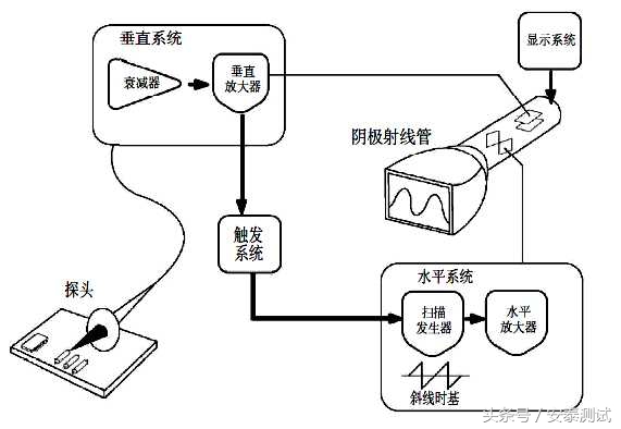 示波器的使用入门教程测试电路板,示波器的原理与使用全攻略