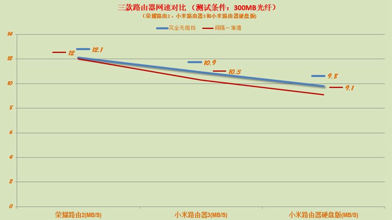 荣耀路由3和wifi6哪个网速好,小米路由器3和荣耀路由标准版