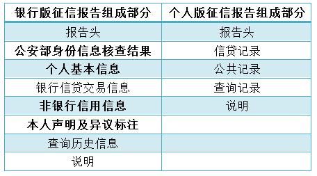 教会大家看懂银行版征信报告,如何看懂银行的征信报告