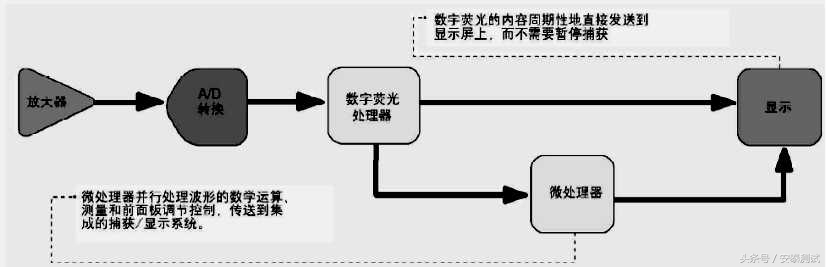 示波器的使用入门教程测试电路板,示波器的原理与使用全攻略