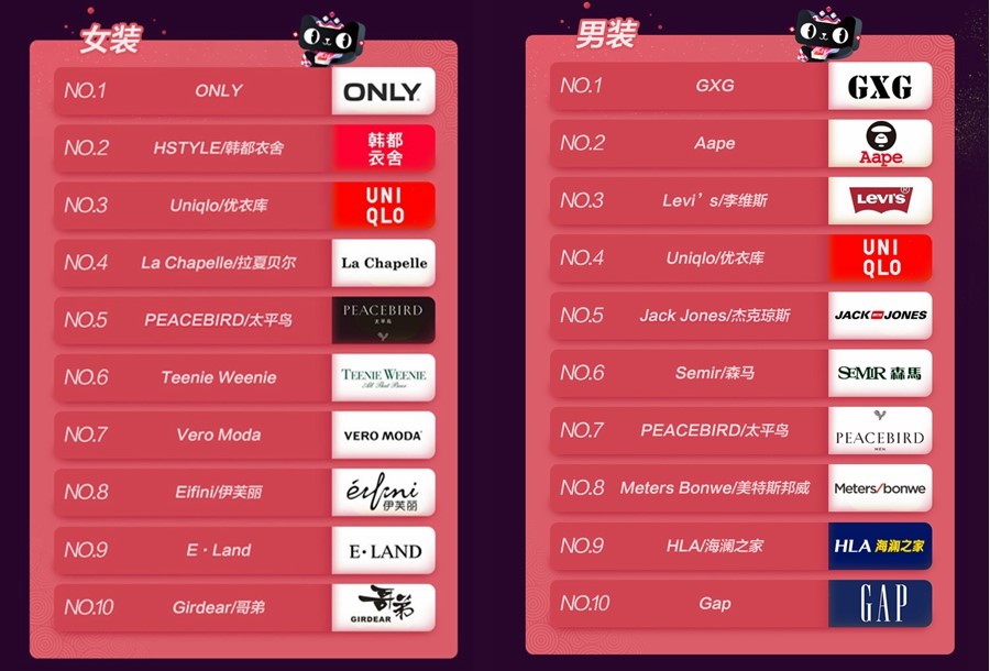 双11优衣库销售额,天猫2021双11优衣库销售额