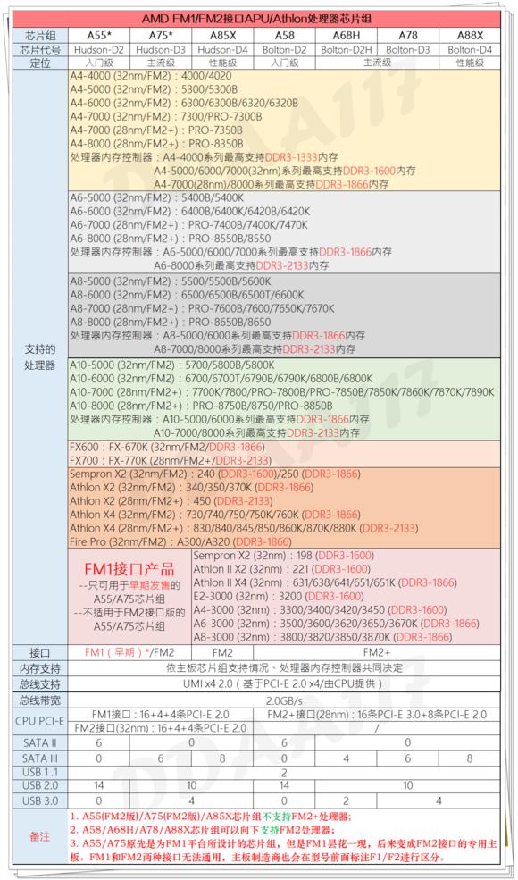 amd芯片比较,科普芯片知识