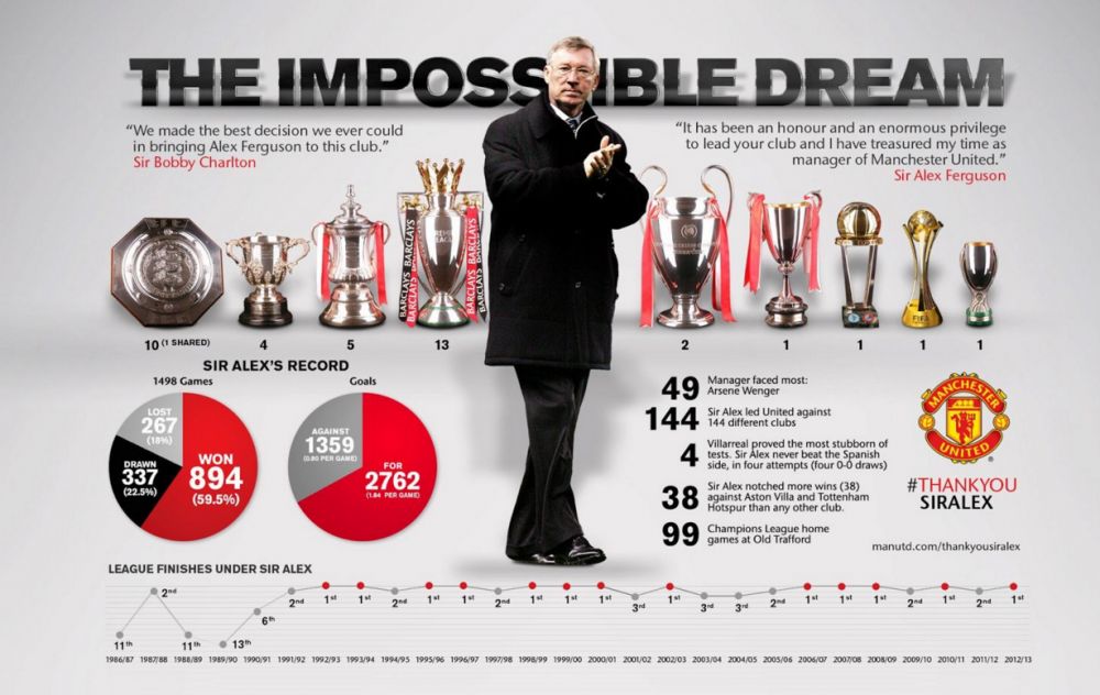 曼联主帅弗格森被授予什么爵位,弗格森现在的情况