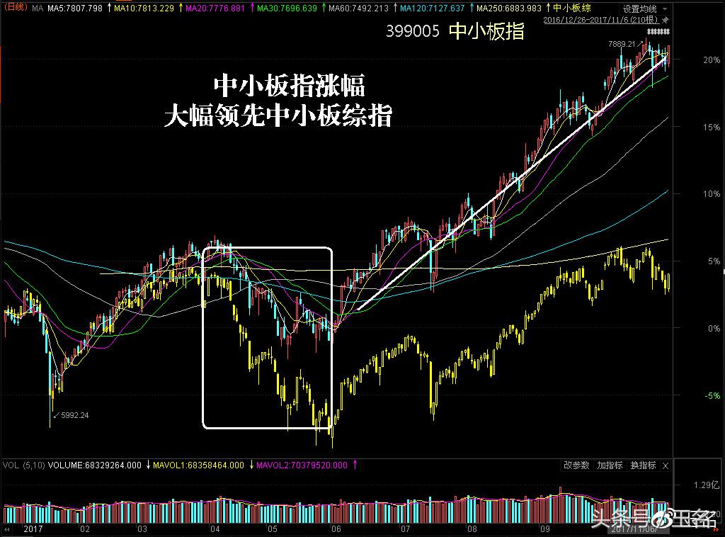 中小板业绩大增股,中小板股票容易大涨