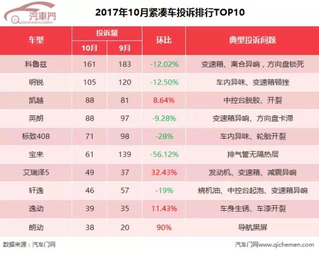 10月份车辆投诉,10月汽车投诉