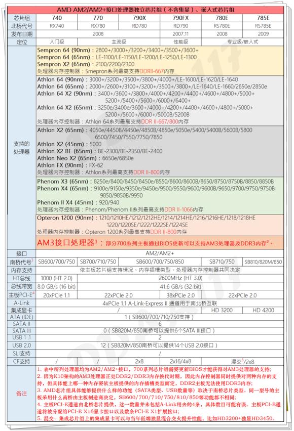 amd芯片比较,科普芯片知识