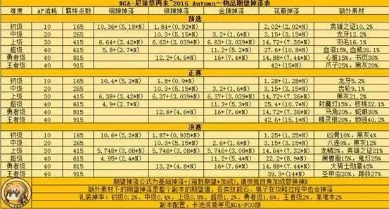 fgo尼禄祭再临超高难度本攻略,fgo尼禄祭高难本大英雄低配攻略