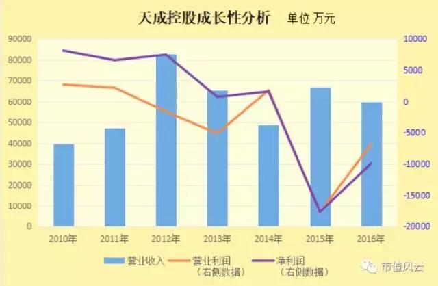 天成控股市值,天成控股能涨到多少钱