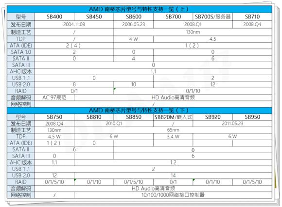 amd芯片比较,科普芯片知识