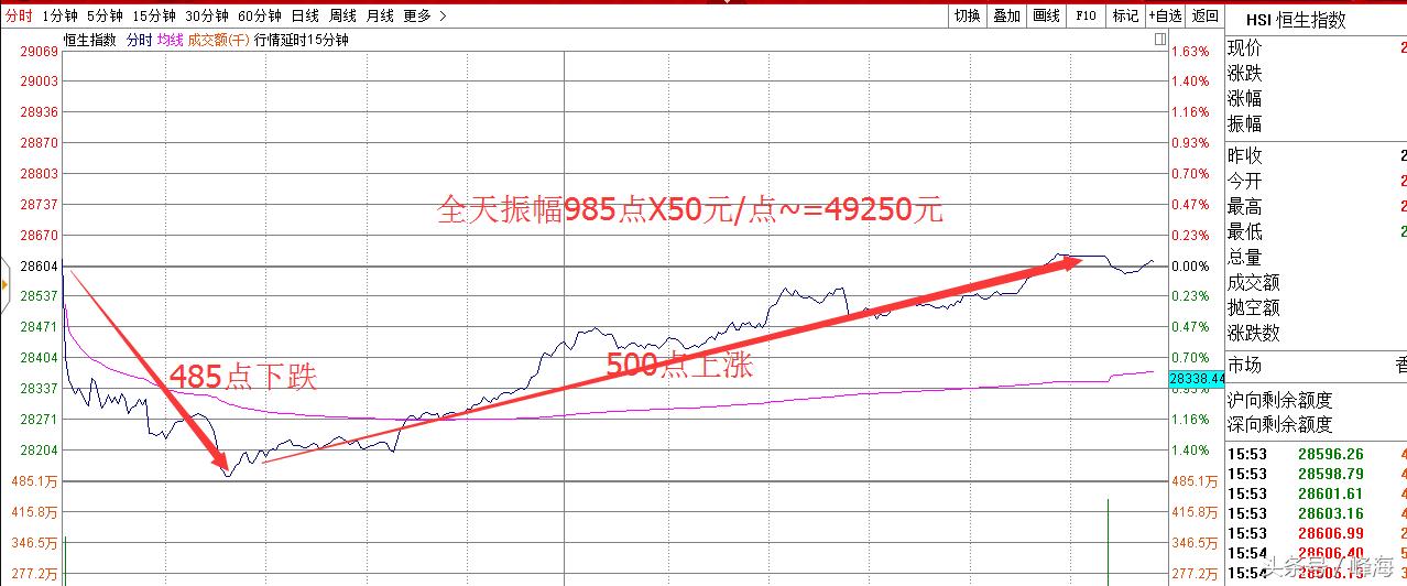恒指短线下挫跌超200点,恒指下跌425%逼近21000点整数关口