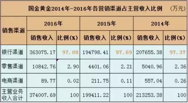 在银行买黄金存在银行要收费吗,在银行买黄金放在银行有保障吗