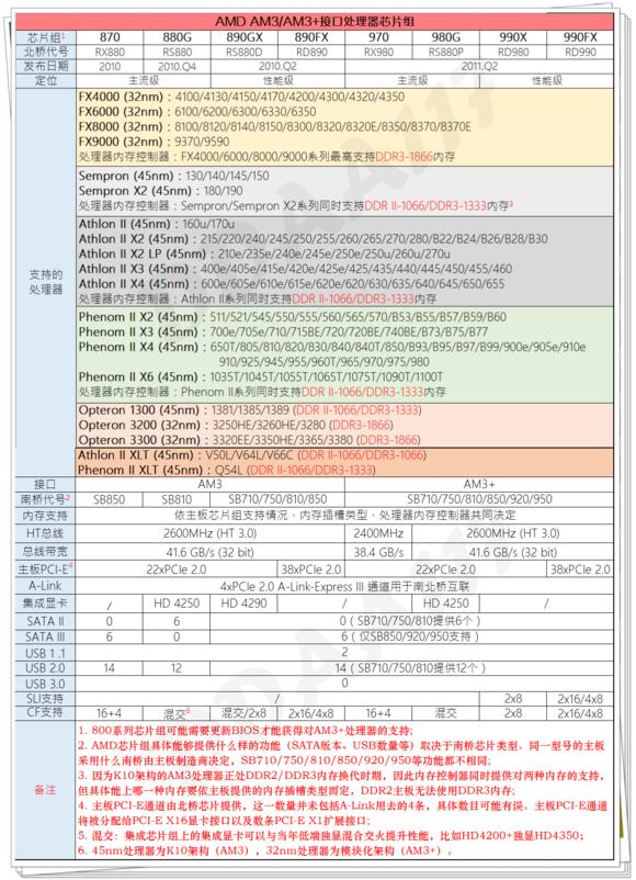amd芯片比较,科普芯片知识