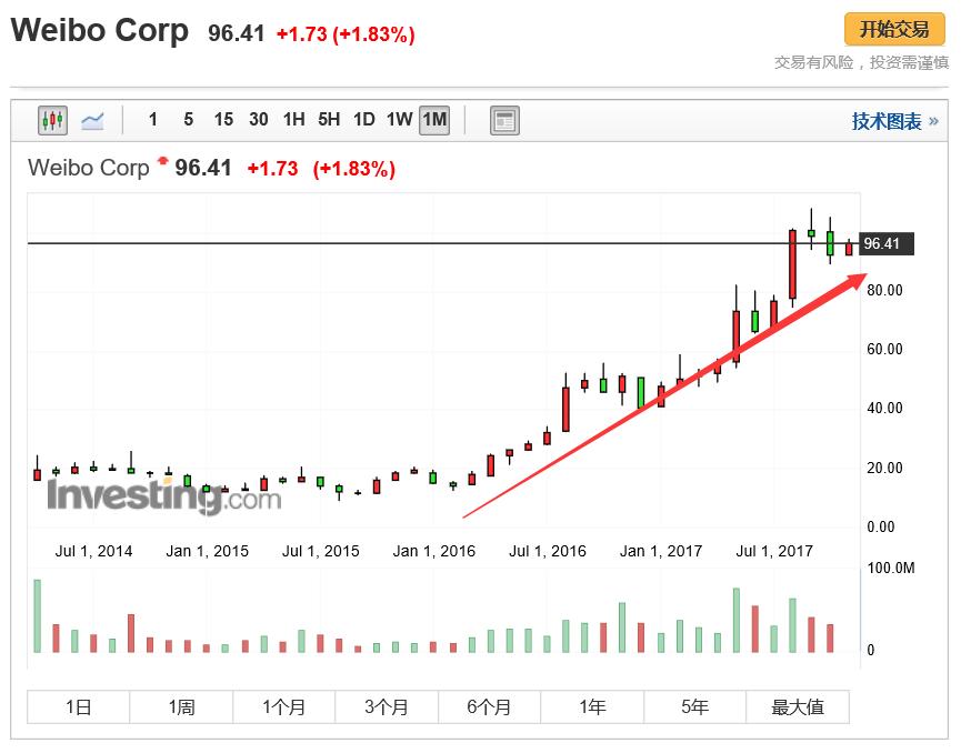 微博股价最新消息,微博股票今日走势