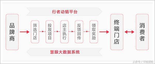 1000多家专卖店同时启动,28个连锁店转型